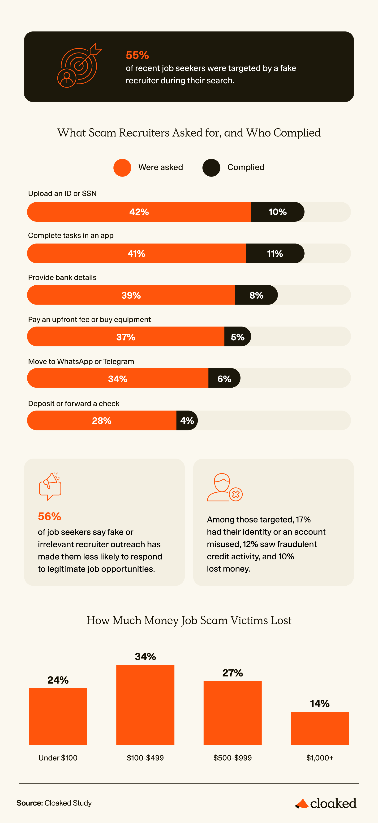 Chart showing types of scam recruiter requests, including personal info, bank details, and payments.‍