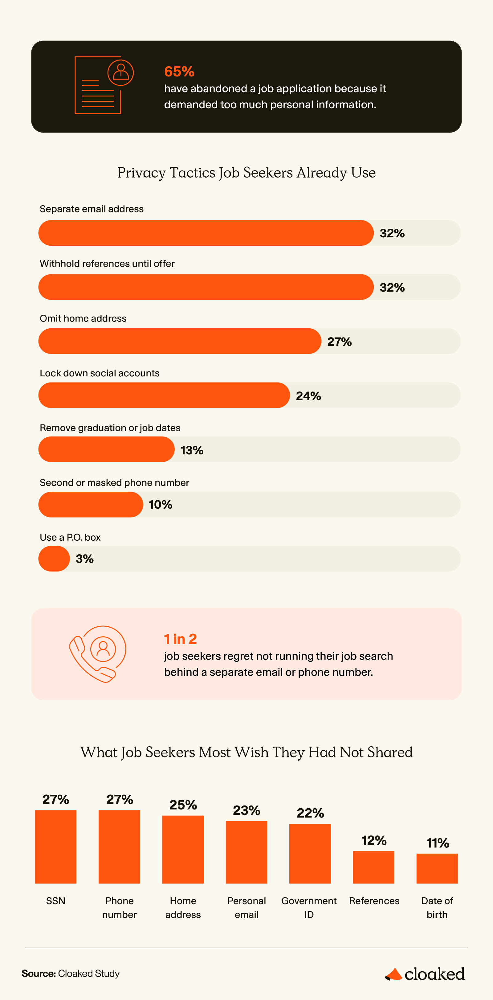 Chart showing what job seekers withhold from applications and the personal data they regret sharing.