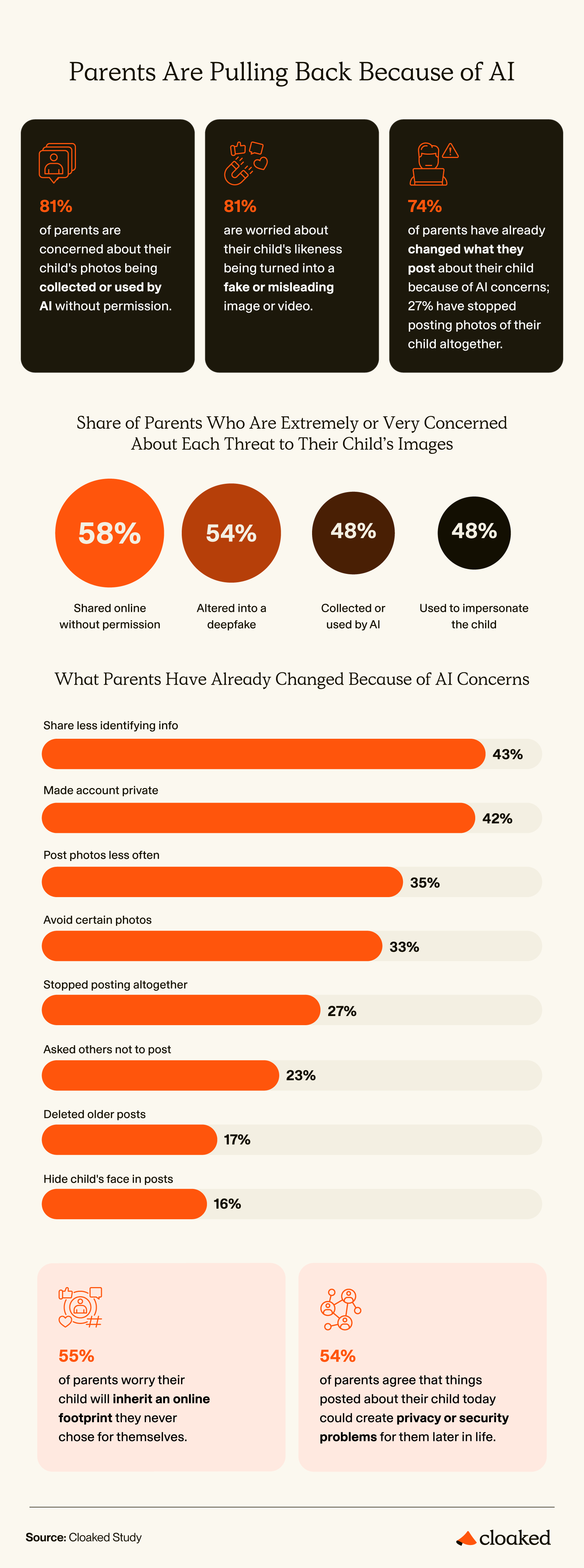 Chart showing how AI concerns are changing what parents post about their kids online.