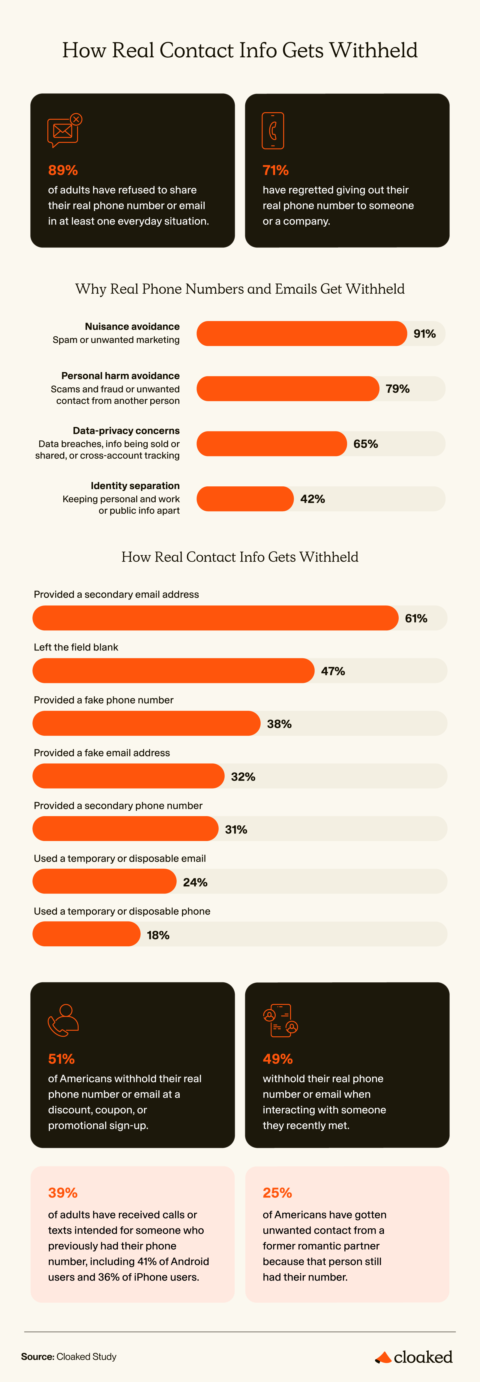 89% of Americans withhold their real phone number or email, most often to avoid spam or fraud.