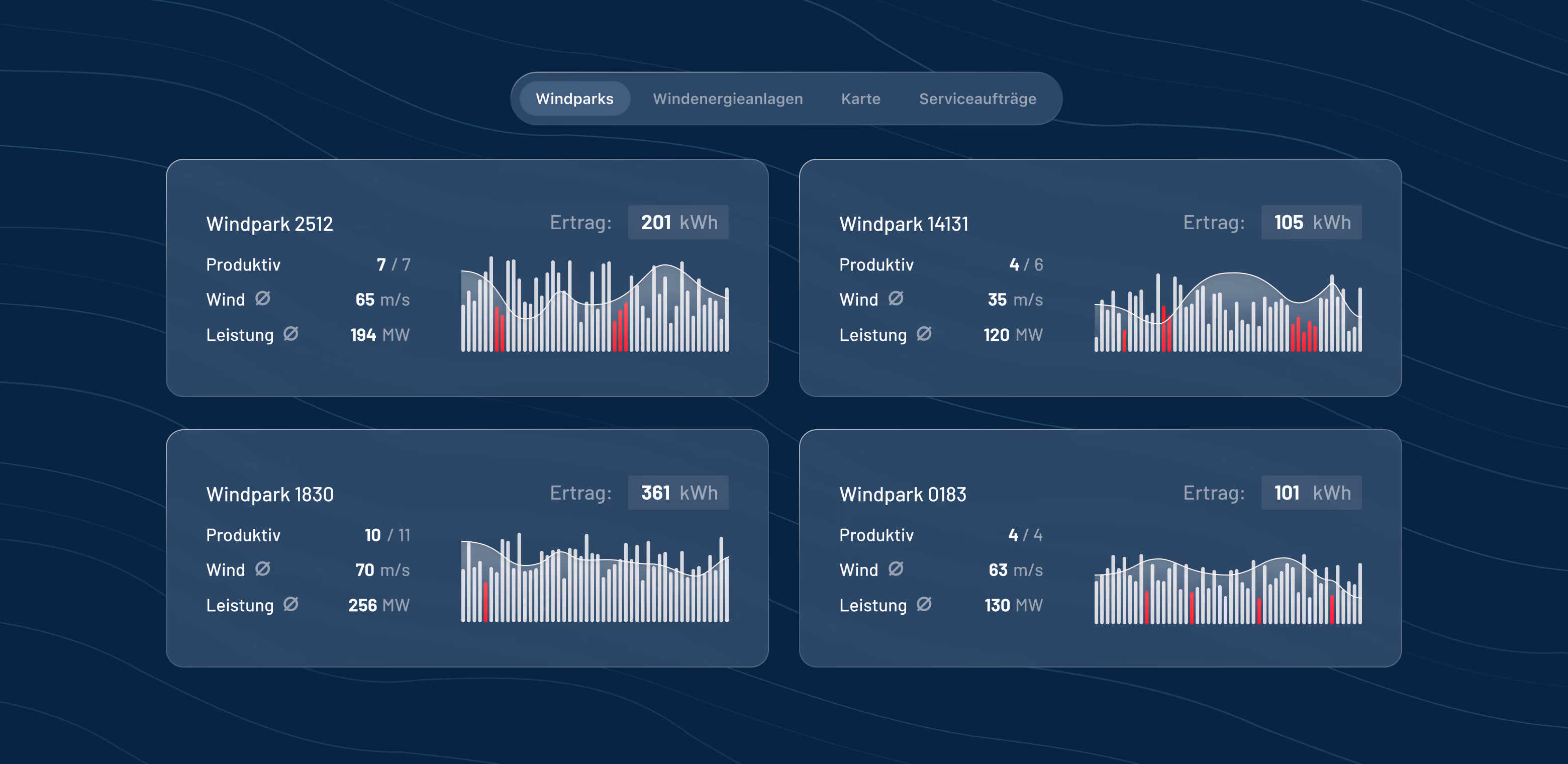 Dashboard zeigt Daten von vier Windparks mit Produktivität, Windgeschwindigkeit, Leistung und Ertrag in kWh.
