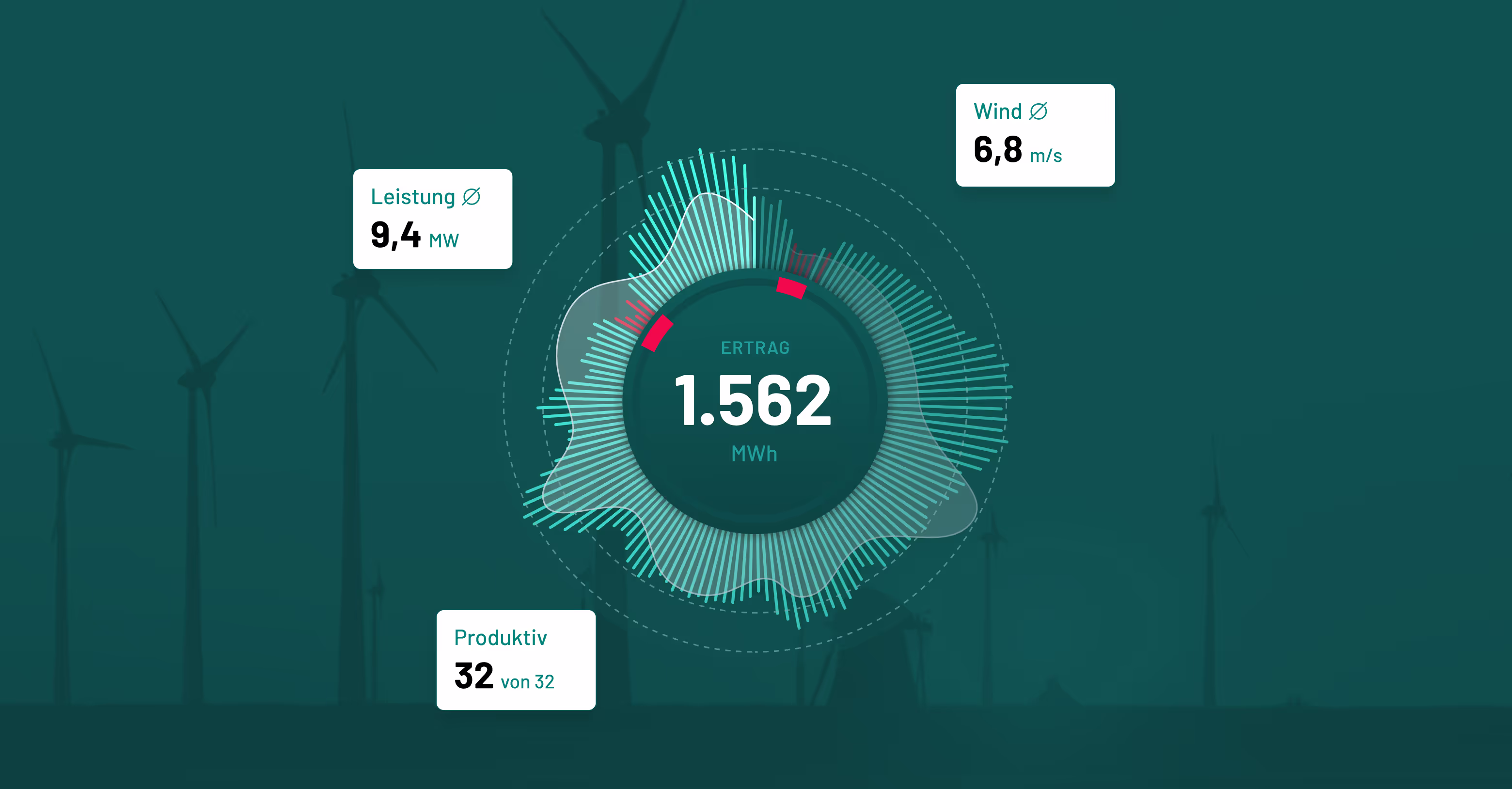 Detailgrafik und Zahlen der ENERCON SIP App auf dunkelgrünem Hintergrund mit Windrädern