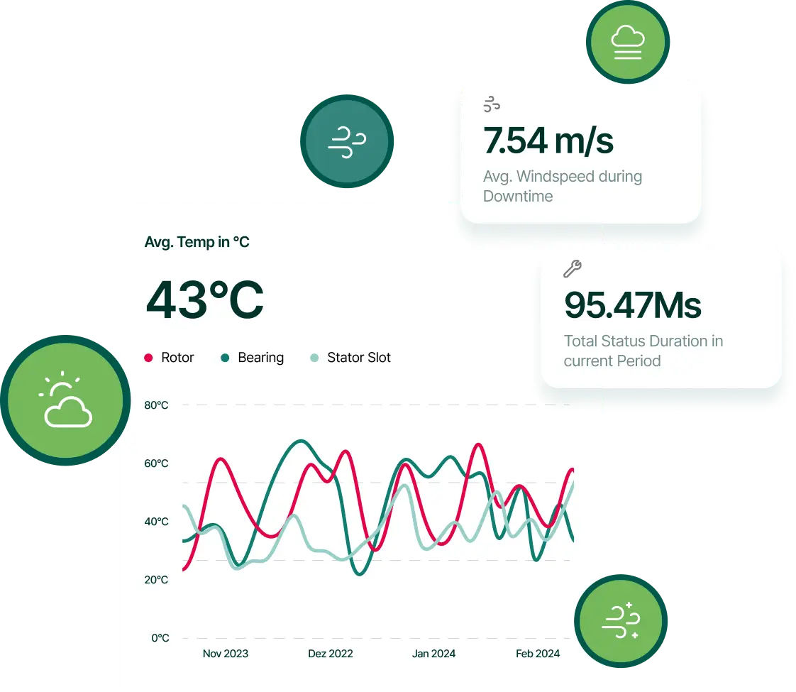 Dashboard-Widgets mit Temperaturverlauf, Windgeschwindigkeit und Statusdauer