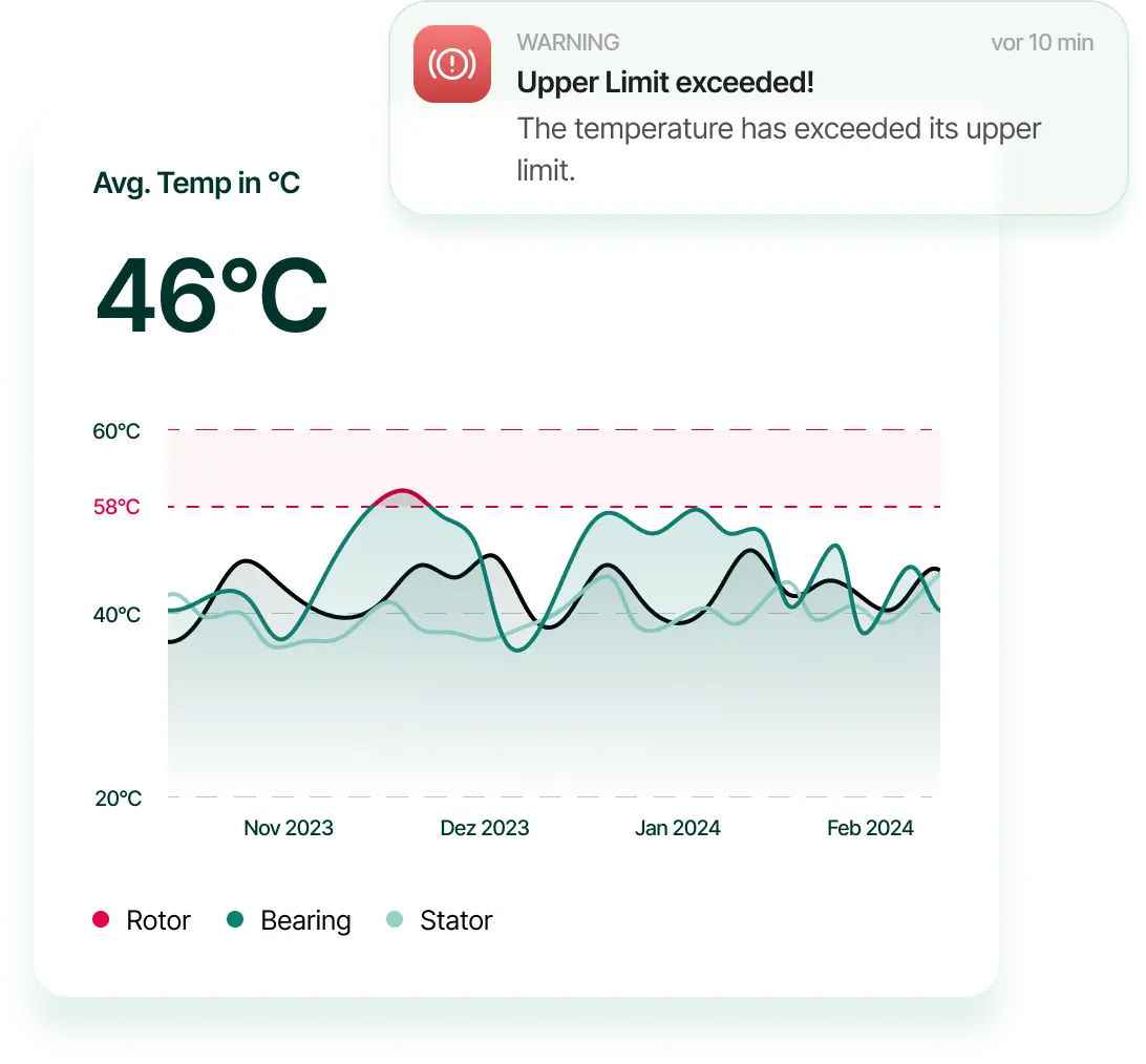 Temperatur-Widget mit Warnmeldung „Upper Limit exceeded“ bei Überschreitung des Grenzwerts