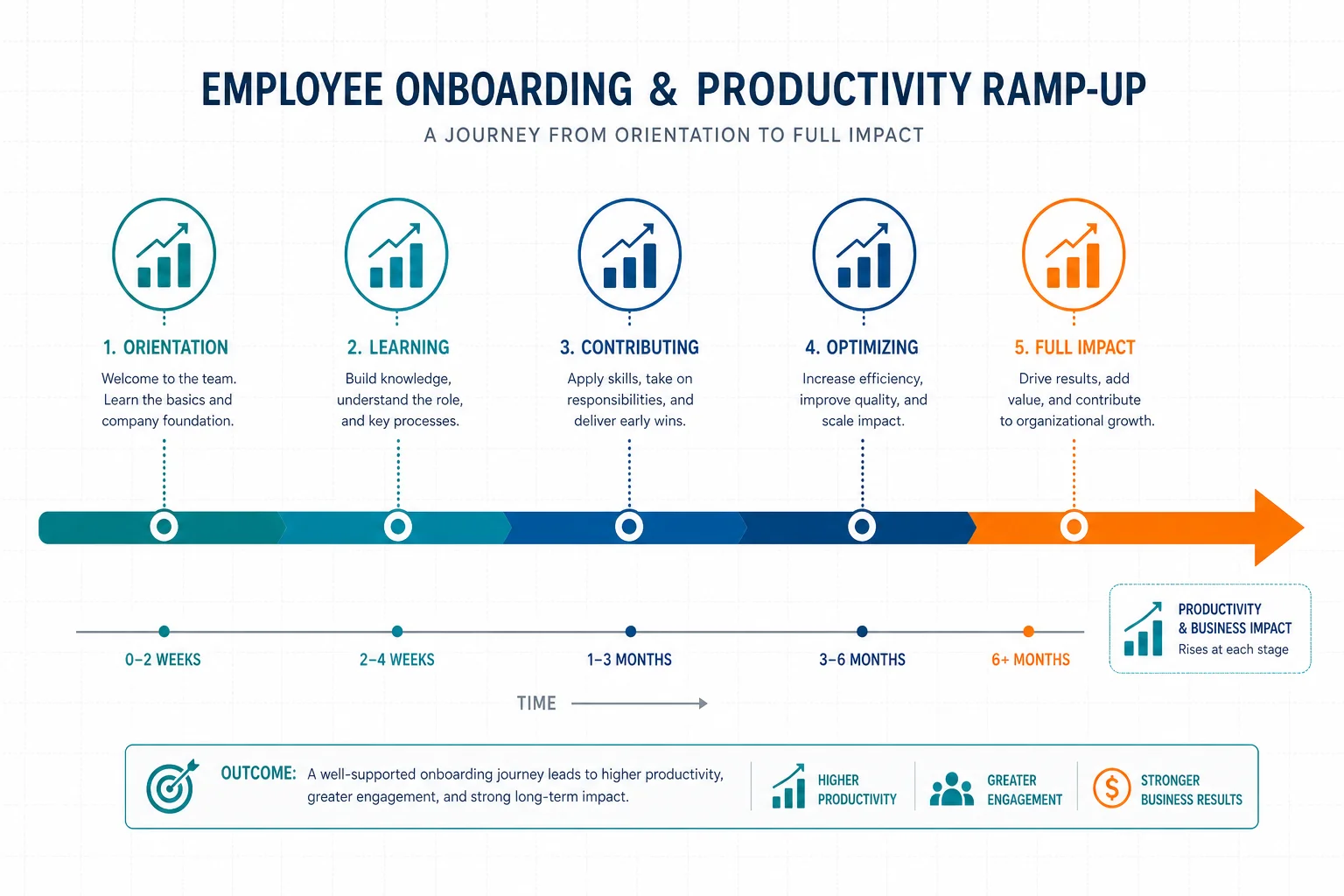 Timeline visualization showing employee onboarding stages and financial productivity milestones from hire date to full output