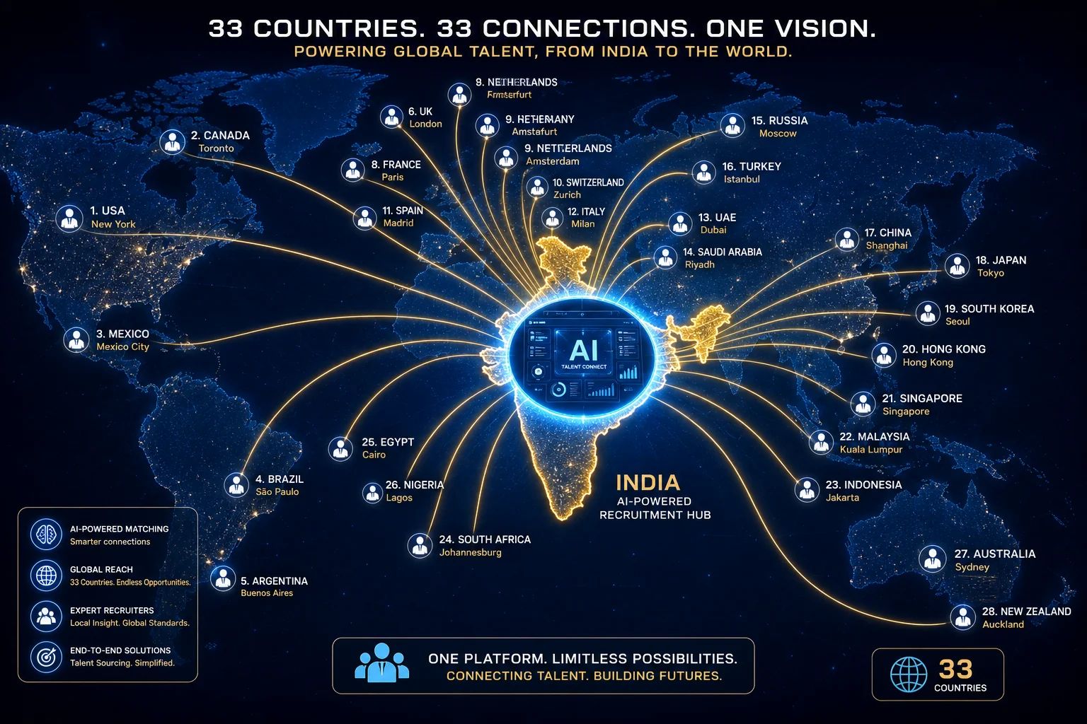 Global network of specialist recruiters connected through an AI-powered platform hub centered on India