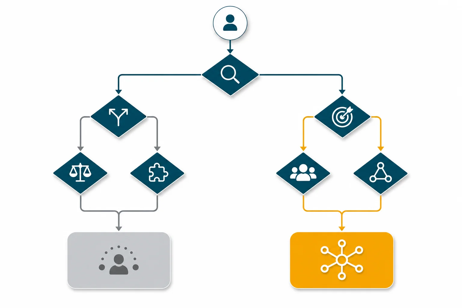 Decision framework flowchart for choosing between generalist staffing and specialist recruiting agency network for hard-to-fill roles