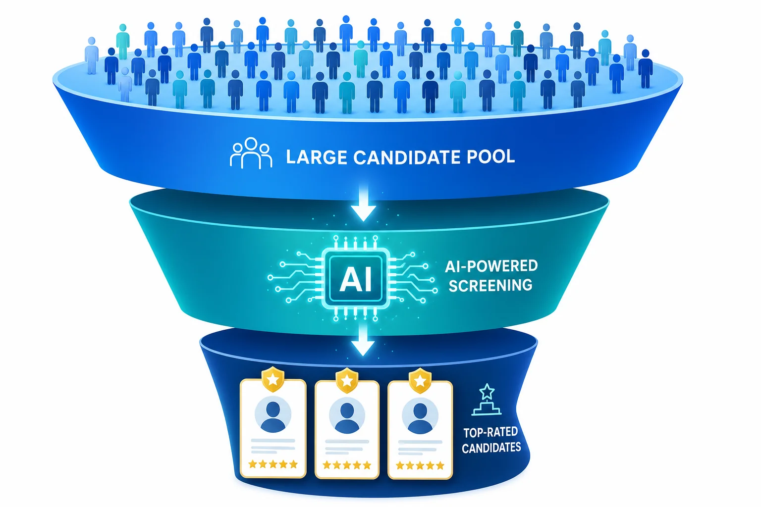 Three-tier recruitment funnel showing large candidate pool at top narrowing through AI screening to a small ranked shortlist of interview-ready candidates