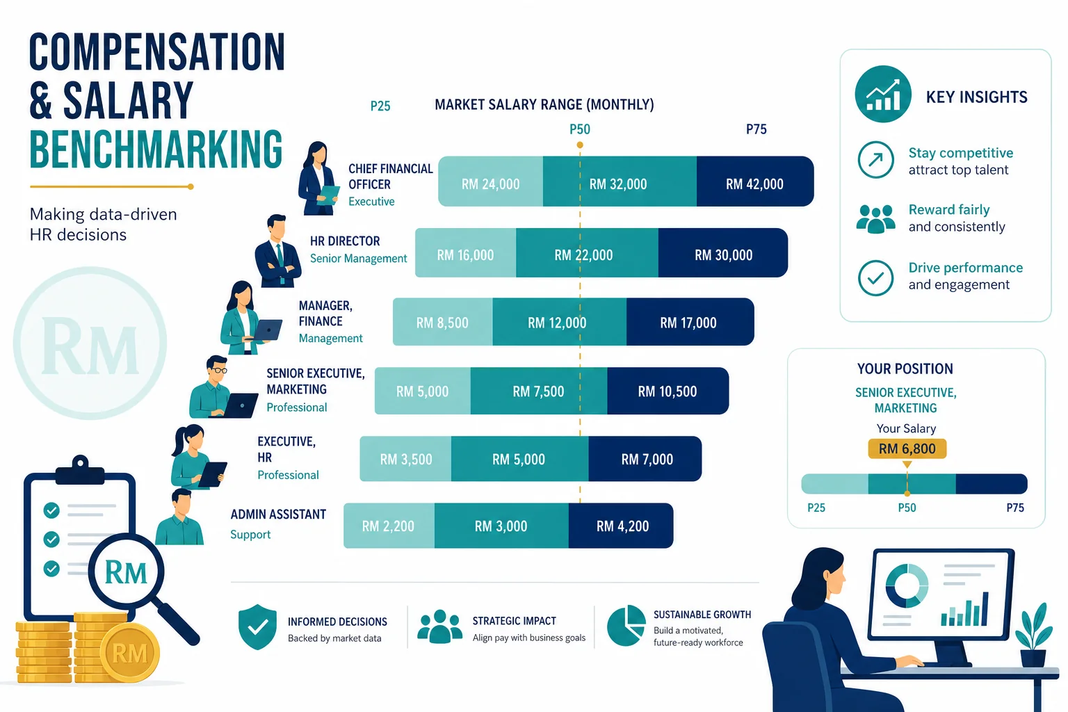 Salary benchmark comparison chart for key roles in Malaysia showing MYR and INR equivalents for Indian companies hiring in Kuala Lumpur