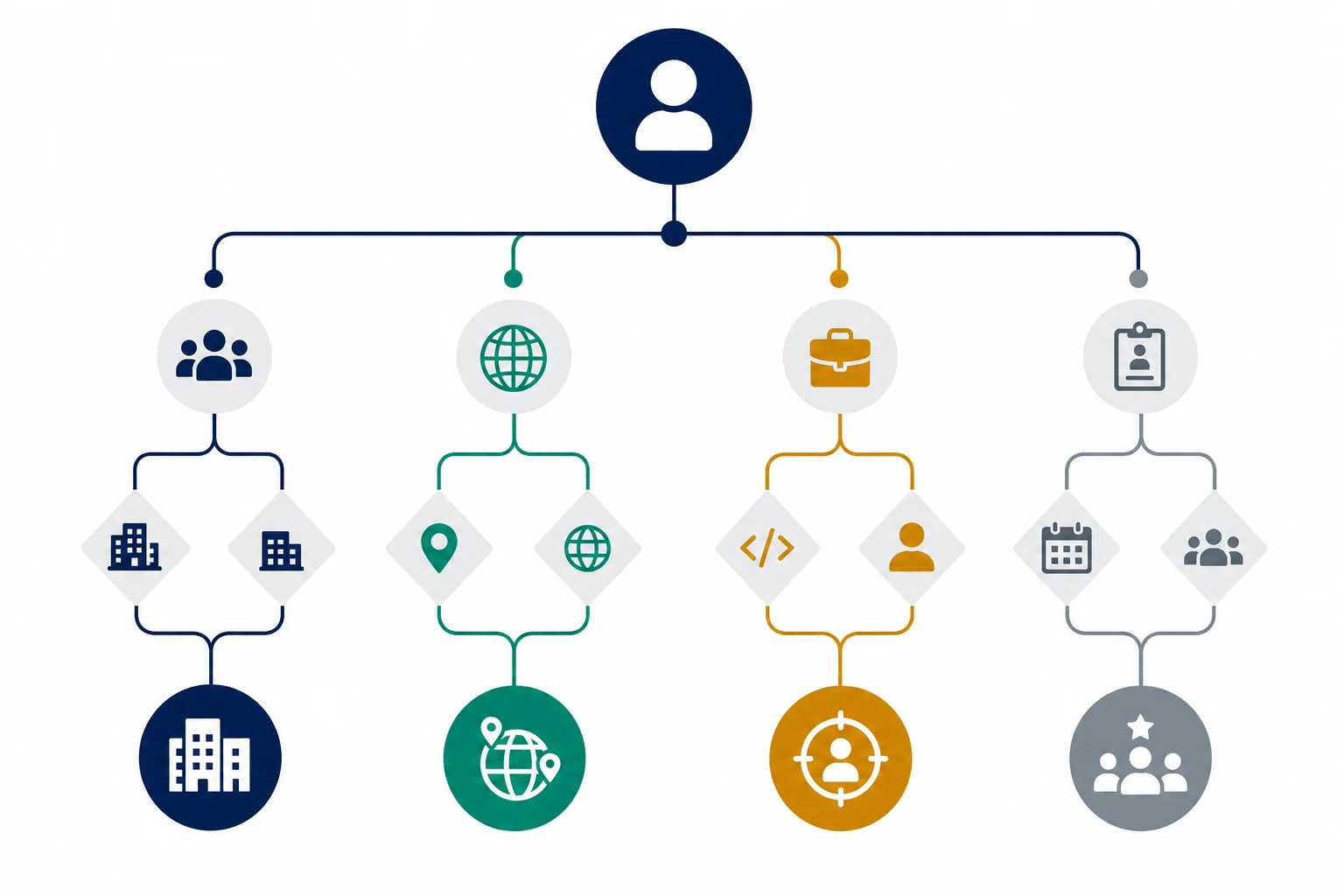Decision framework flowchart for choosing the right recruitment outsourcing model based on company size, hiring volume, and geographic complexity