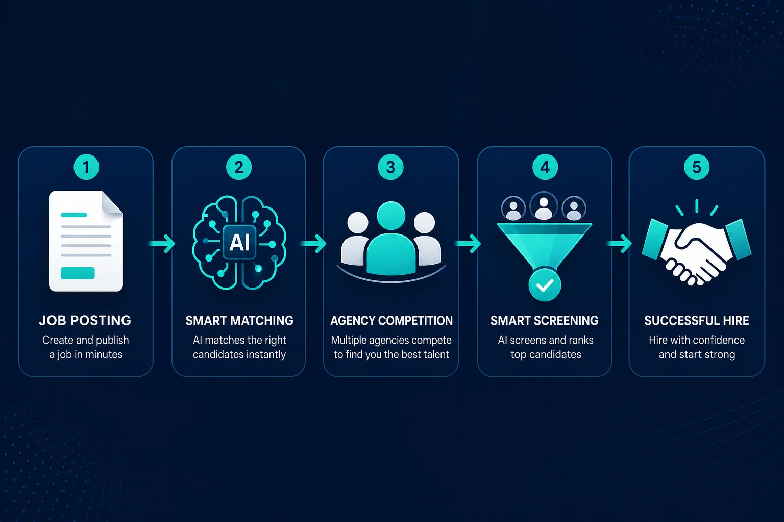Five-step outcome-based hiring platform workflow from job posting to successful hire
