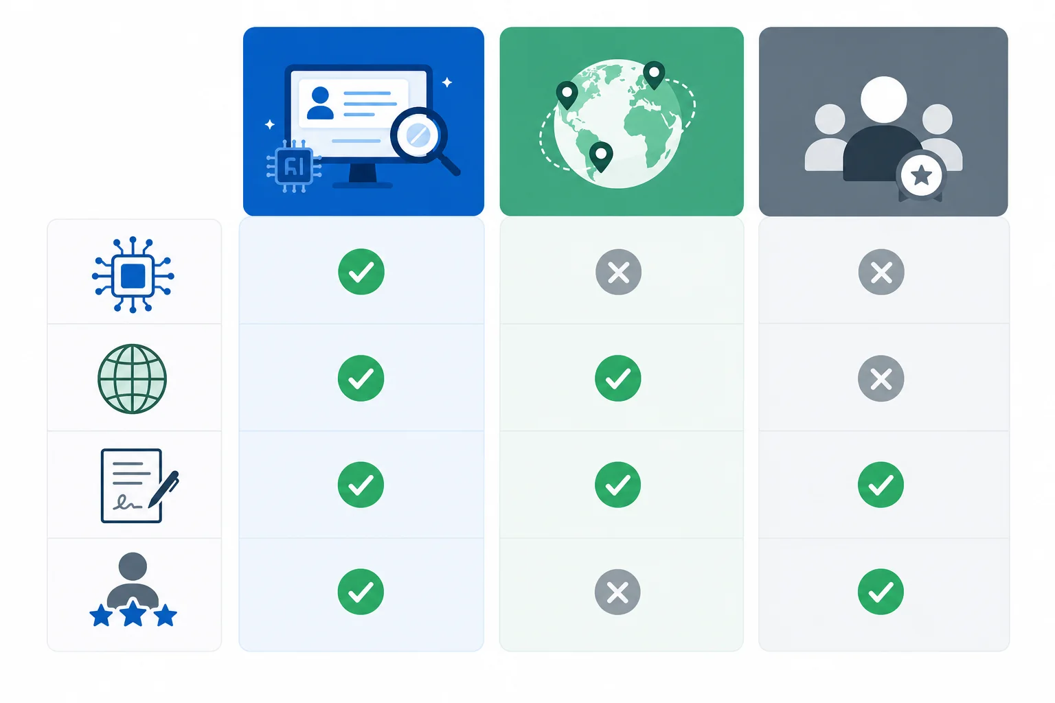 Recruitment platform evaluation framework comparing marketplace, traditional agency, and job board across key criteria
