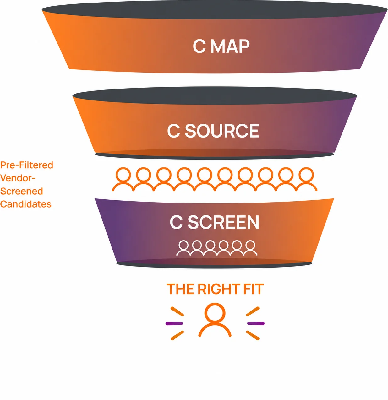 The CBREX hiring funnel: C MAP, C SOURCE, C SCREEN, C PREDICT, ending in the right fit, with pre-filtered vendor-screened candidates. Real image from cbr.exchange (cbr.exchange/c-pro-new).