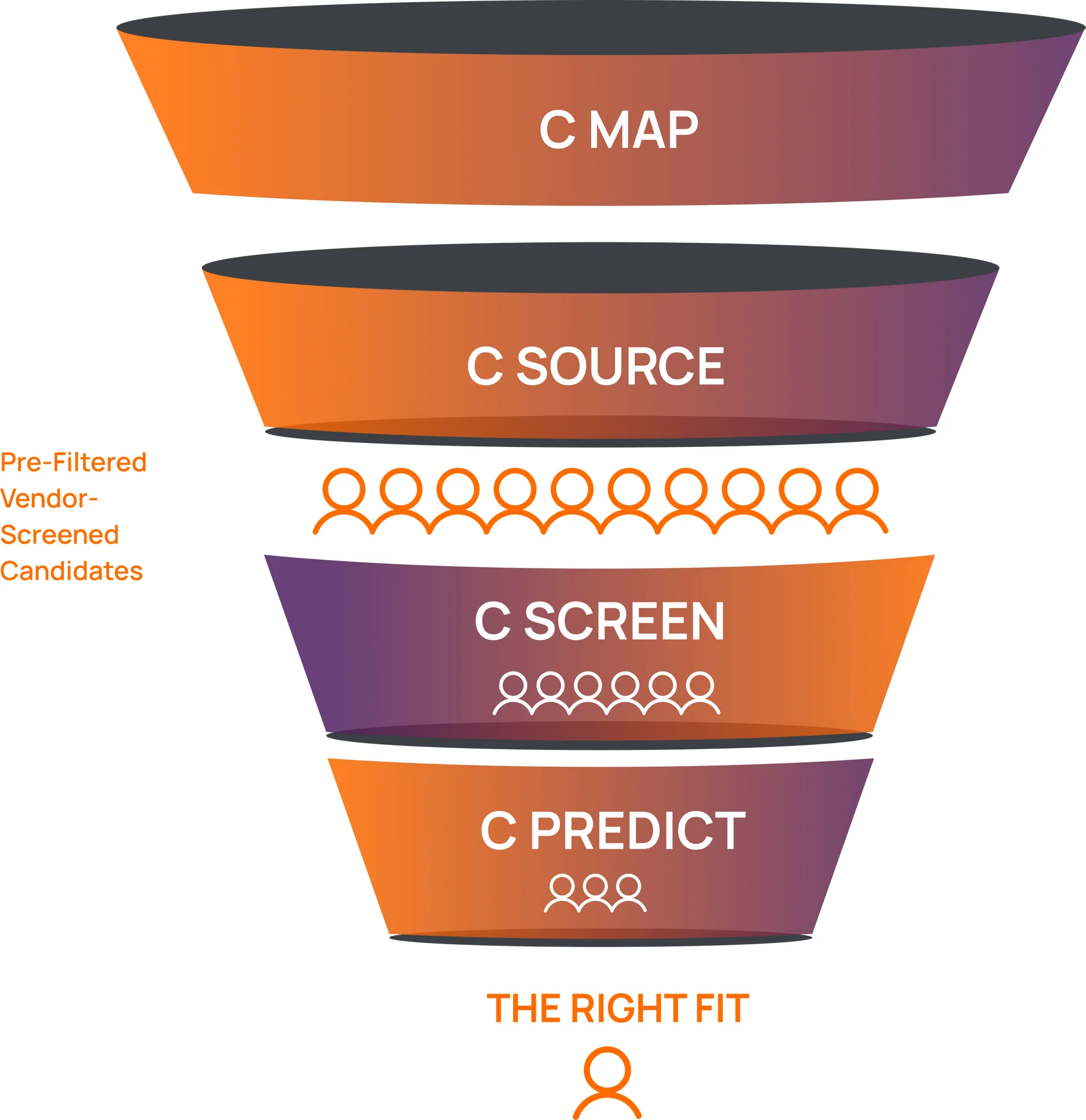 The CBREX hiring funnel: C MAP, C SOURCE, C SCREEN, C PREDICT, ending in the right fit, with pre-filtered vendor-screened candidates. Real image from cbr.exchange (cbr.exchange/c-pro-new).