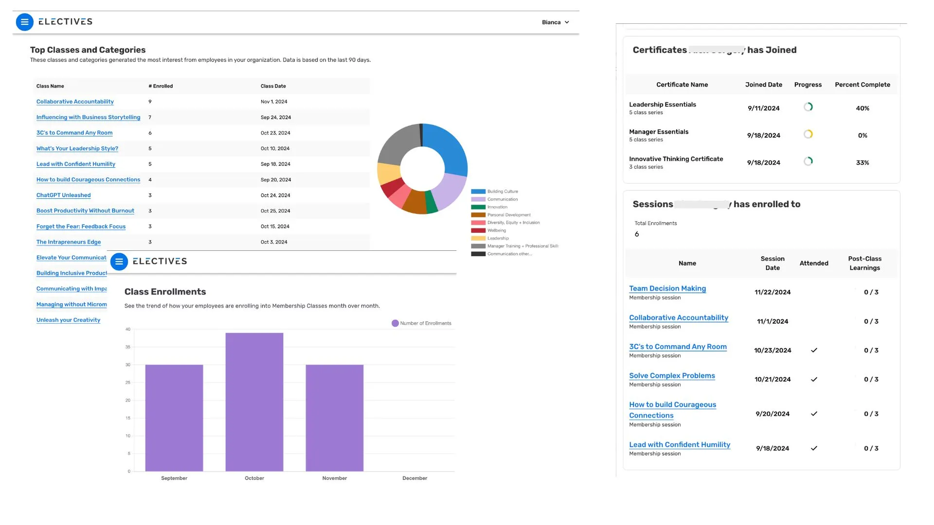 Screenshot of sample analytics for Electives Membership, displaying enrollment and progress data for various classes and certificates. Top left: "Top Classes and Categories," showing a list of classes with the number of enrollments and class dates. "Collaborative Accountability" has the most enrollments (9). A pie chart illustrates category distribution, with topics like Building Culture, Communication, Innovation, and Leadership. Center: "Class Enrollments" bar chart visualizing enrollment trends over September, October, and November, with a peak in October. Right: "Certificates" and "Sessions" sections. "Certificates" displays progress for ongoing certificates like "Leadership Essentials" (40% complete). "Sessions" lists enrolled classes with session names, dates, attendance, and post-class learning tasks. Examples include "Team Decision Making" and "Collaborative Accountability," with dates from September to November 2024.