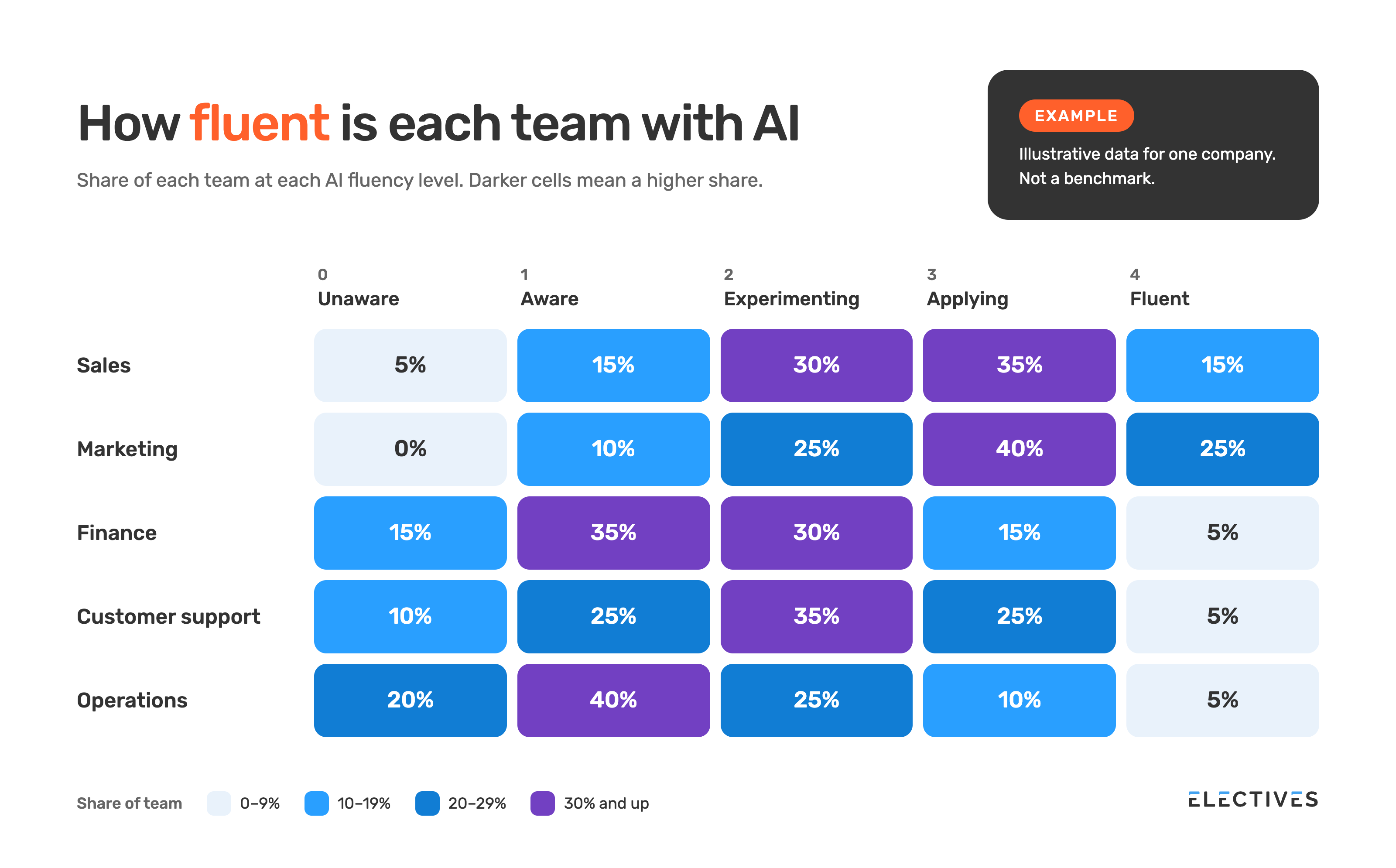 Example heatmap showing how AI fluency levels vary by function, with some teams mostly applying AI and others still experimenting.