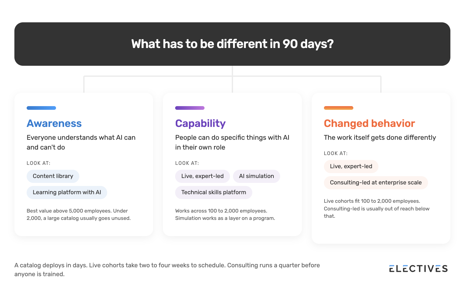Flowchart matching AI training solution types to three 90-day goals: awareness, capability and changed behavior.