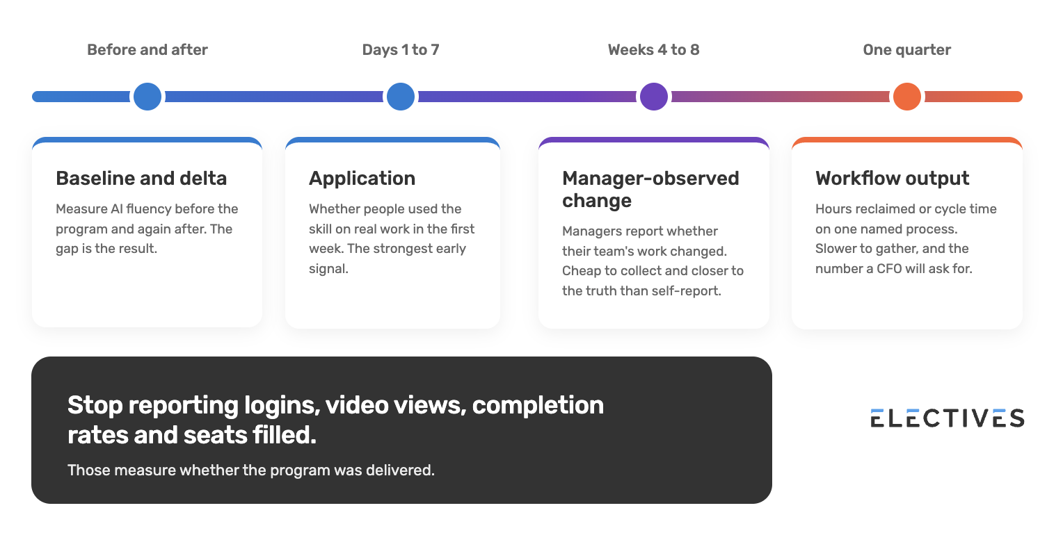 Timeline of four AI training measures, from baseline and first-week application to manager-observed change and workflow output.