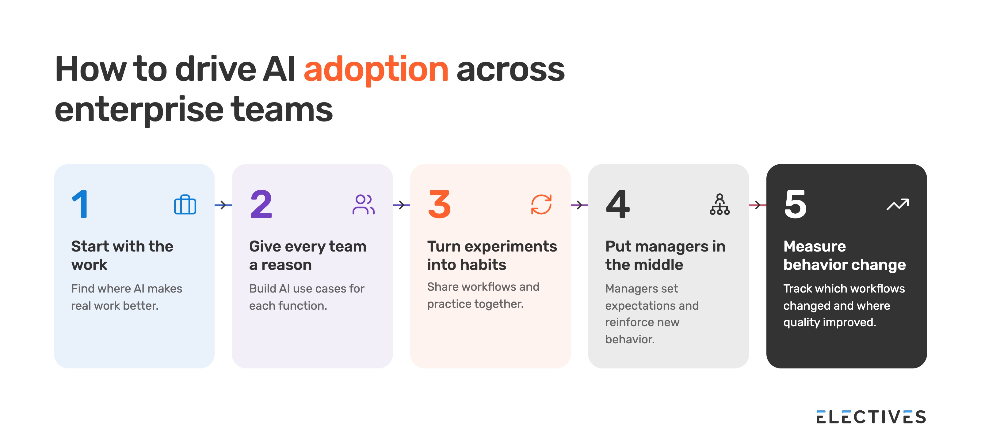 Five steps to drive AI adoption across enterprise teams: start with the work, give every team a reason to use AI, turn experiments into habits, put managers in the middle and measure behavior change.