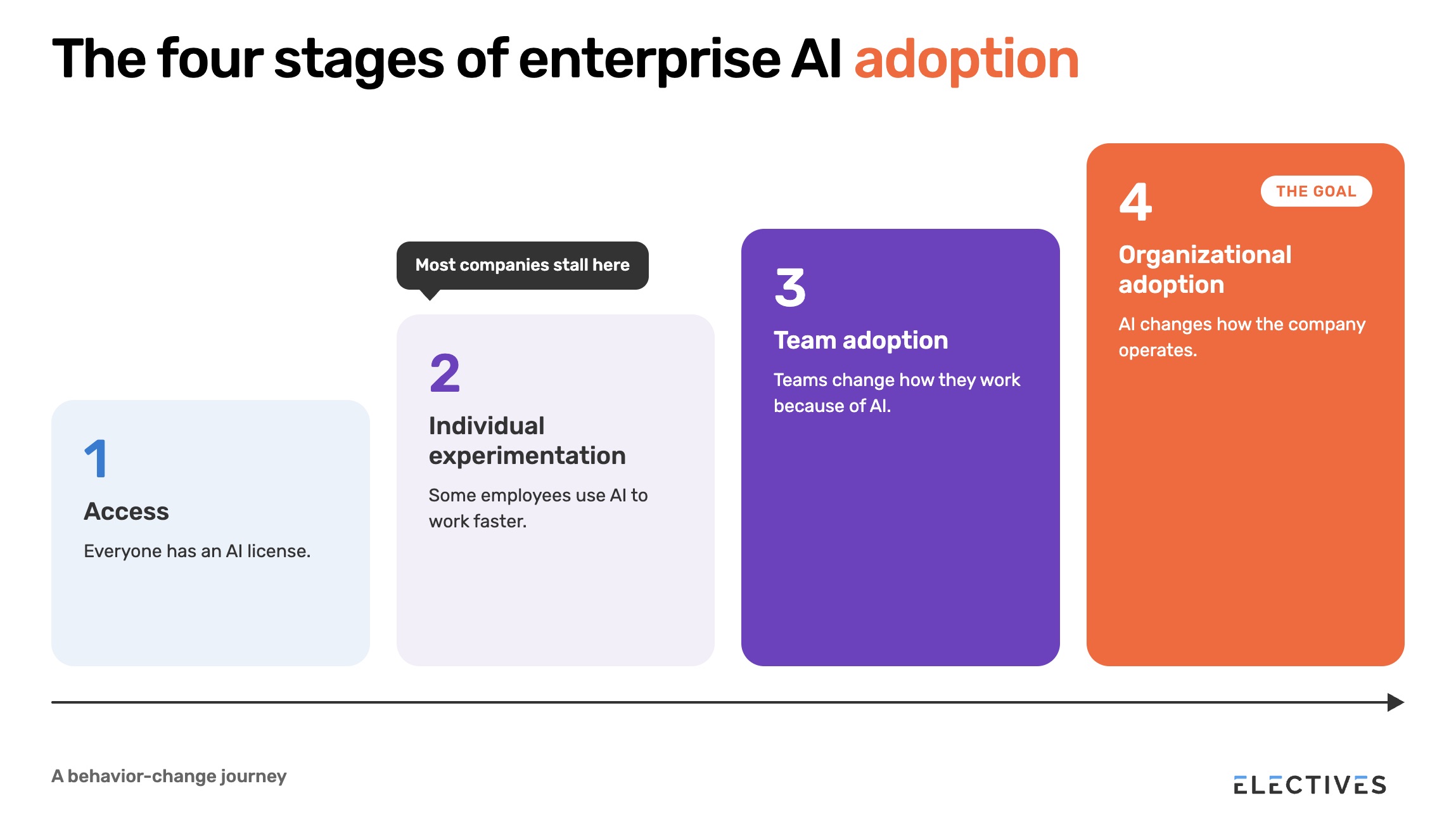 Staircase diagram of the four stages of enterprise AI adoption: access, individual experimentation, team adoption and organizational adoption. Most companies stall at stage 2.