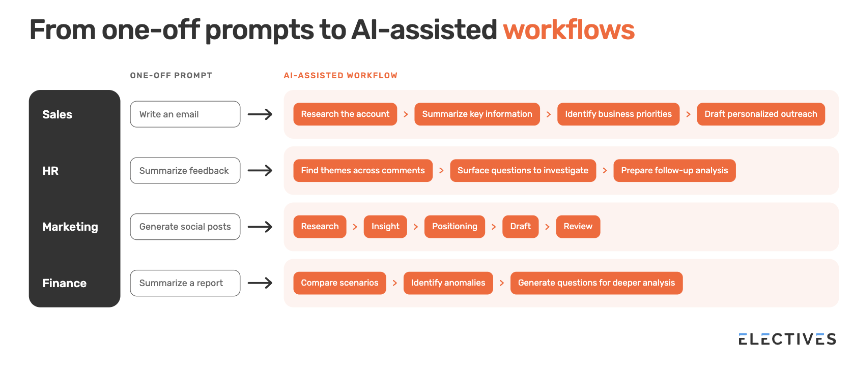 Examples of AI workflow design skills in demand. Sales, HR, marketing and finance teams each move from a one-off prompt to a multi-step AI-assisted workflow.