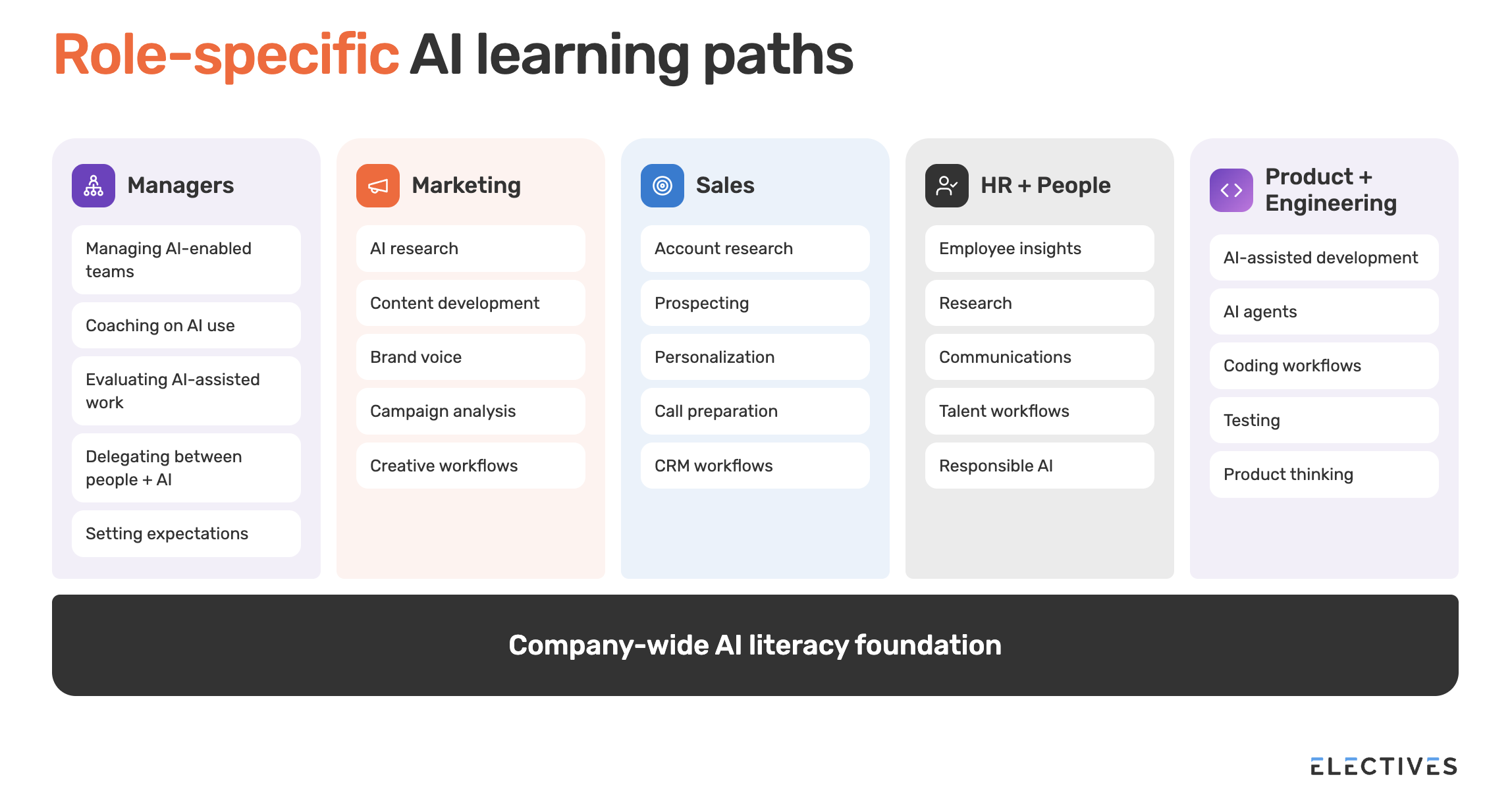 Role-specific AI learning paths for managers, marketing, sales, HR and product and engineering teams, all built on a company-wide AI literacy foundation.