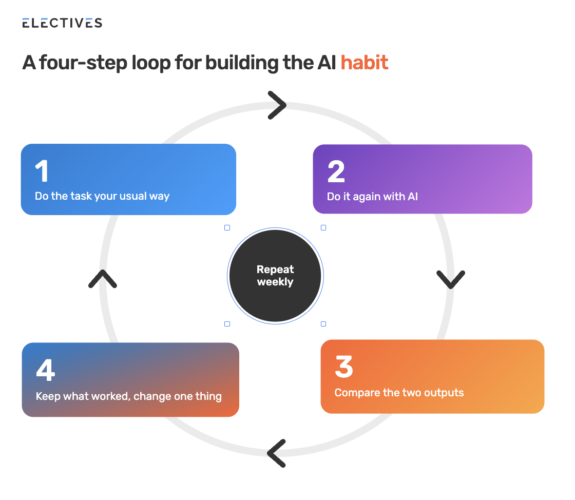 A four-step loop. Do the task your usual way. Do it again with AI. Compare the two outputs. Keep what worked and change one thing. Repeat weekly.