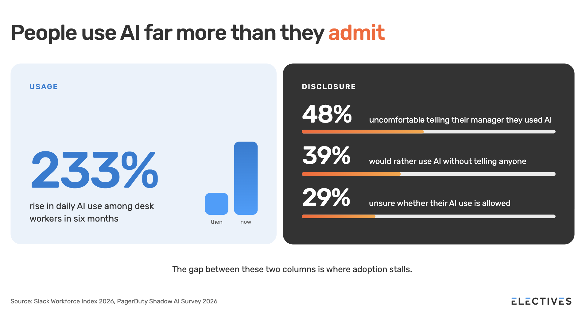 Daily AI use among desk workers rose 233% in six months, while 48% are uncomfortable telling their manager they used AI, 39% would rather not tell anyone and 29% are unsure whether their use is allowed.
