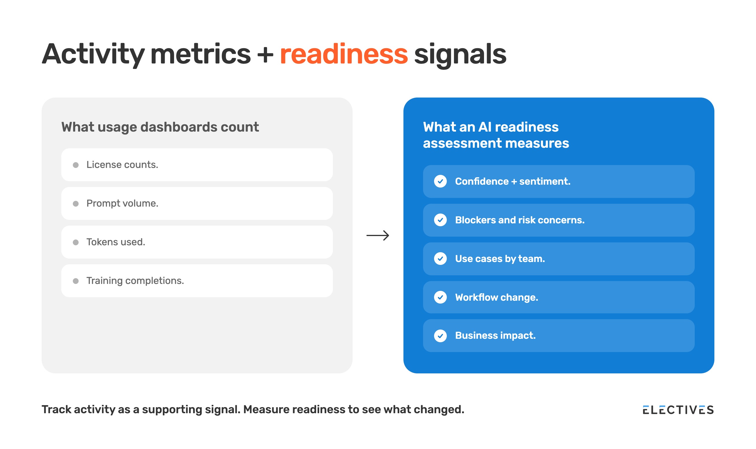 Comparison of AI activity metrics such as license counts and prompt volume with the readiness signals an AI readiness assessment measures, including confidence, use cases, workflow change and business impact.