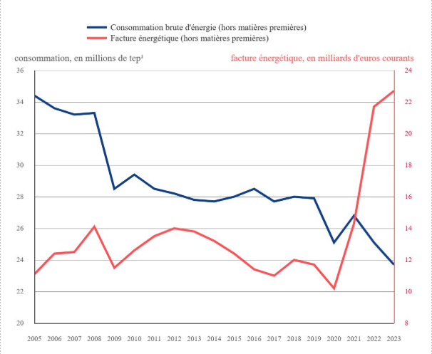 Audit énergétique et management de l’énergie