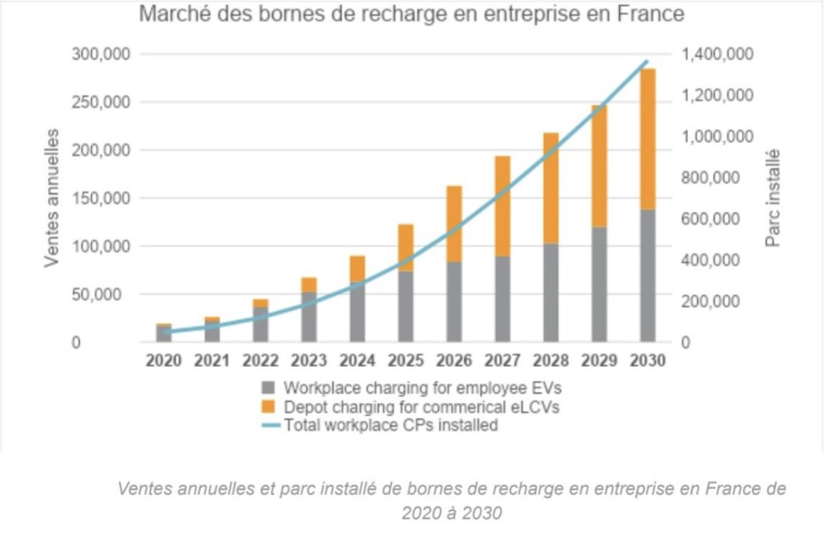 marché bornes recharge en entreprise en france