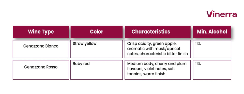 Table with the Genazzano DOC wine styles, its characteristics and alcohol content