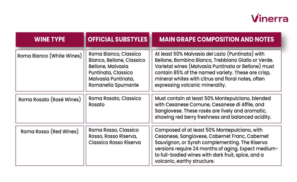 Table with the wine styles, substyles and characteristics of Roma DOC wines