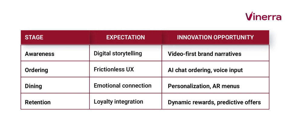 Table with Stages of the Guest Experience Process