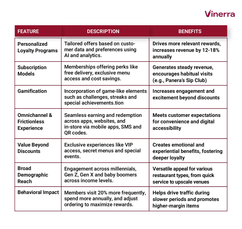 Table with the key features for modern restaurants and their benefits.