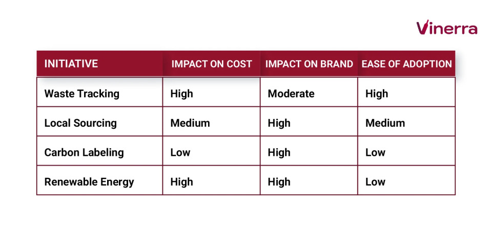 Table comparing sustainable iniciatives for Restaurants