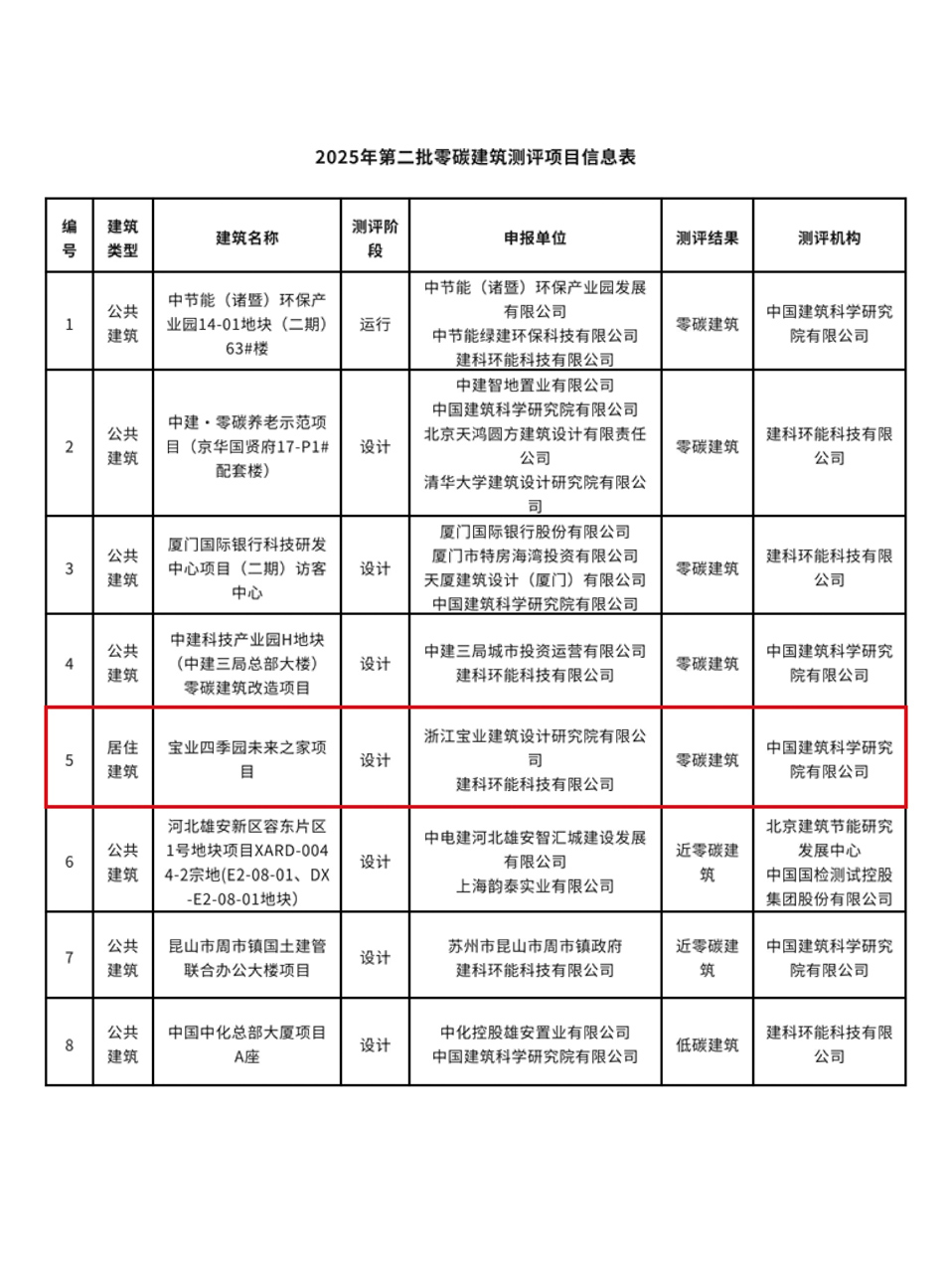 宝业未来之家荣获全国首个获标零碳居建项目| 零壹城市