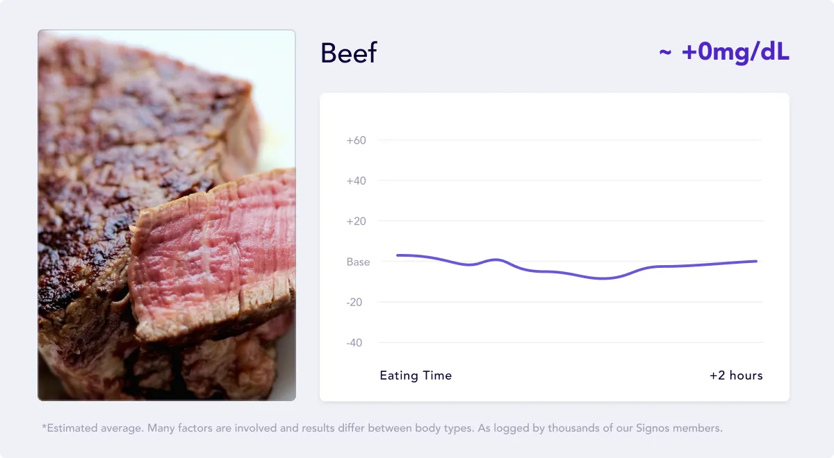 Glycemic index of beef