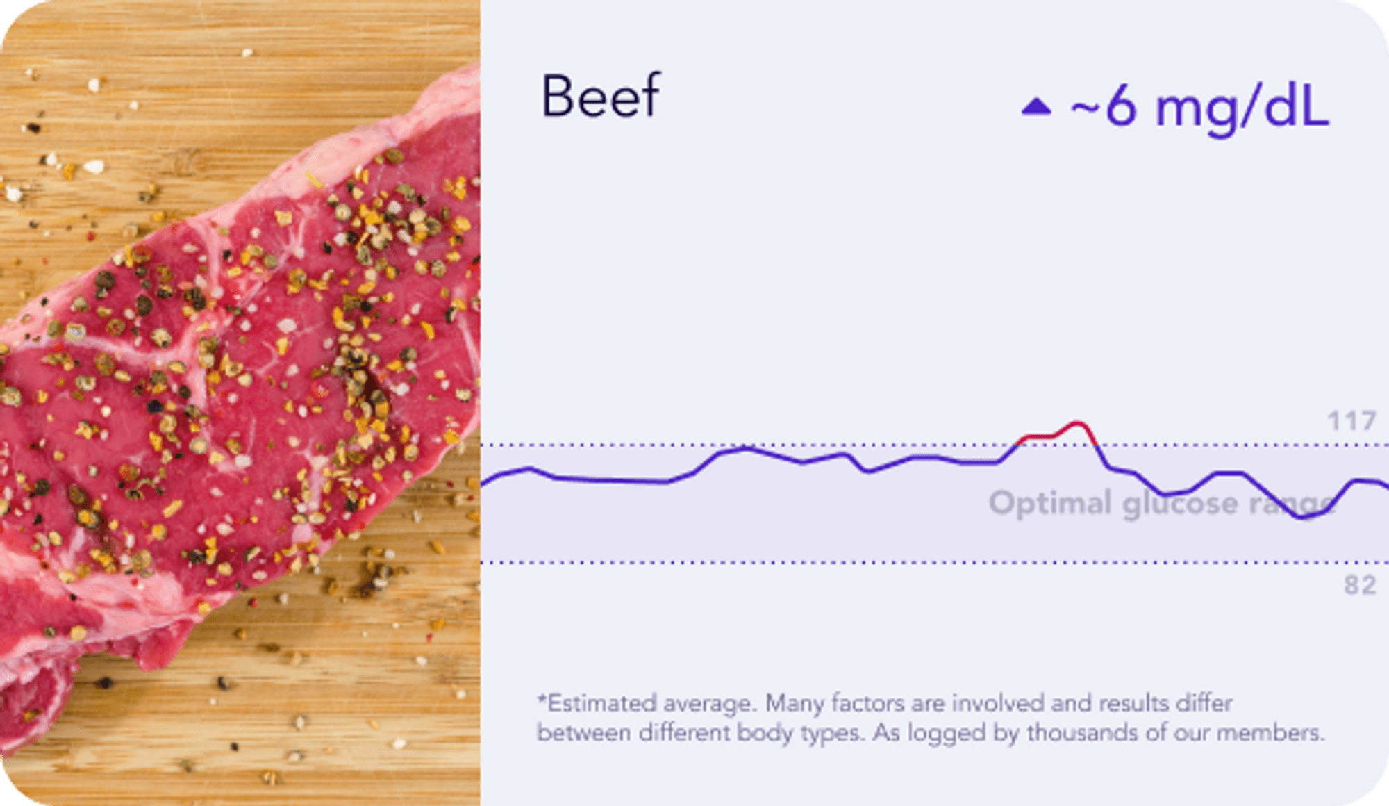 Raw beef steak with spices on wooden cutting board, glucose level graph
