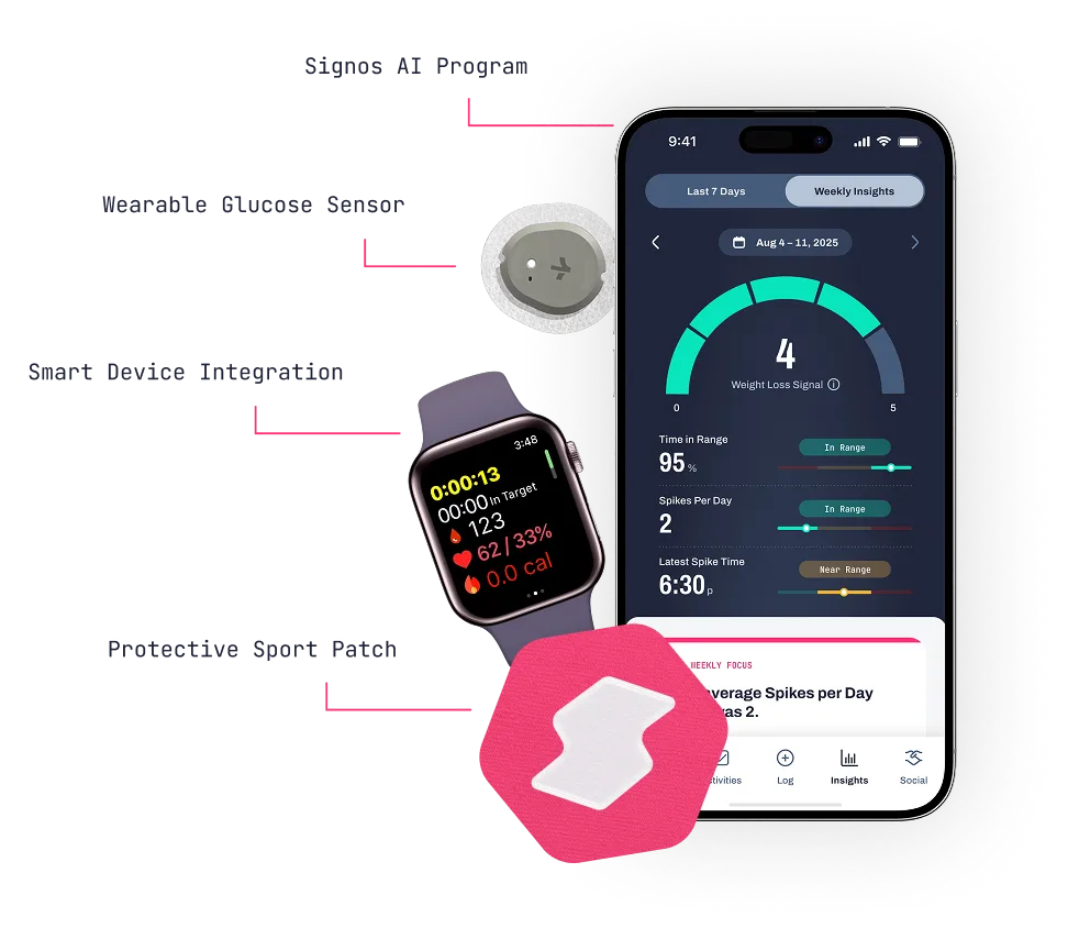 Signos AI glucose monitoring system with smartwatch and smartphone app