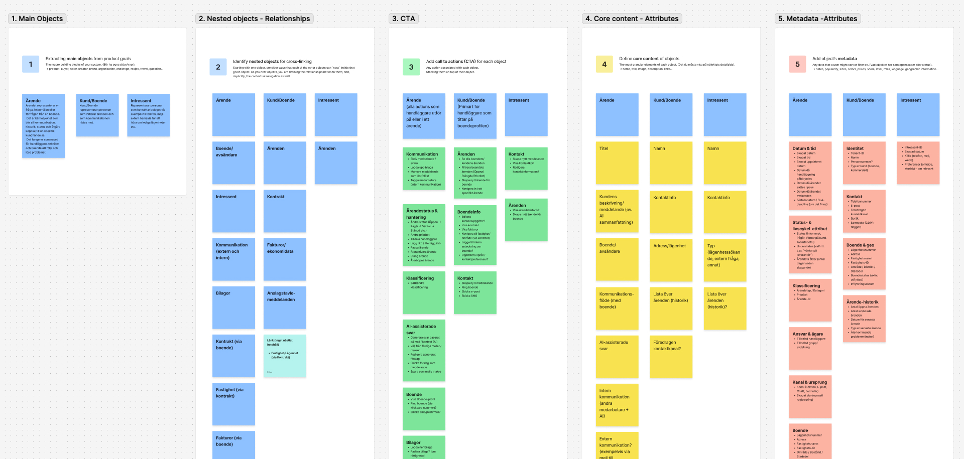 OOUX map with main objects, relationships, actions, core content and metadata