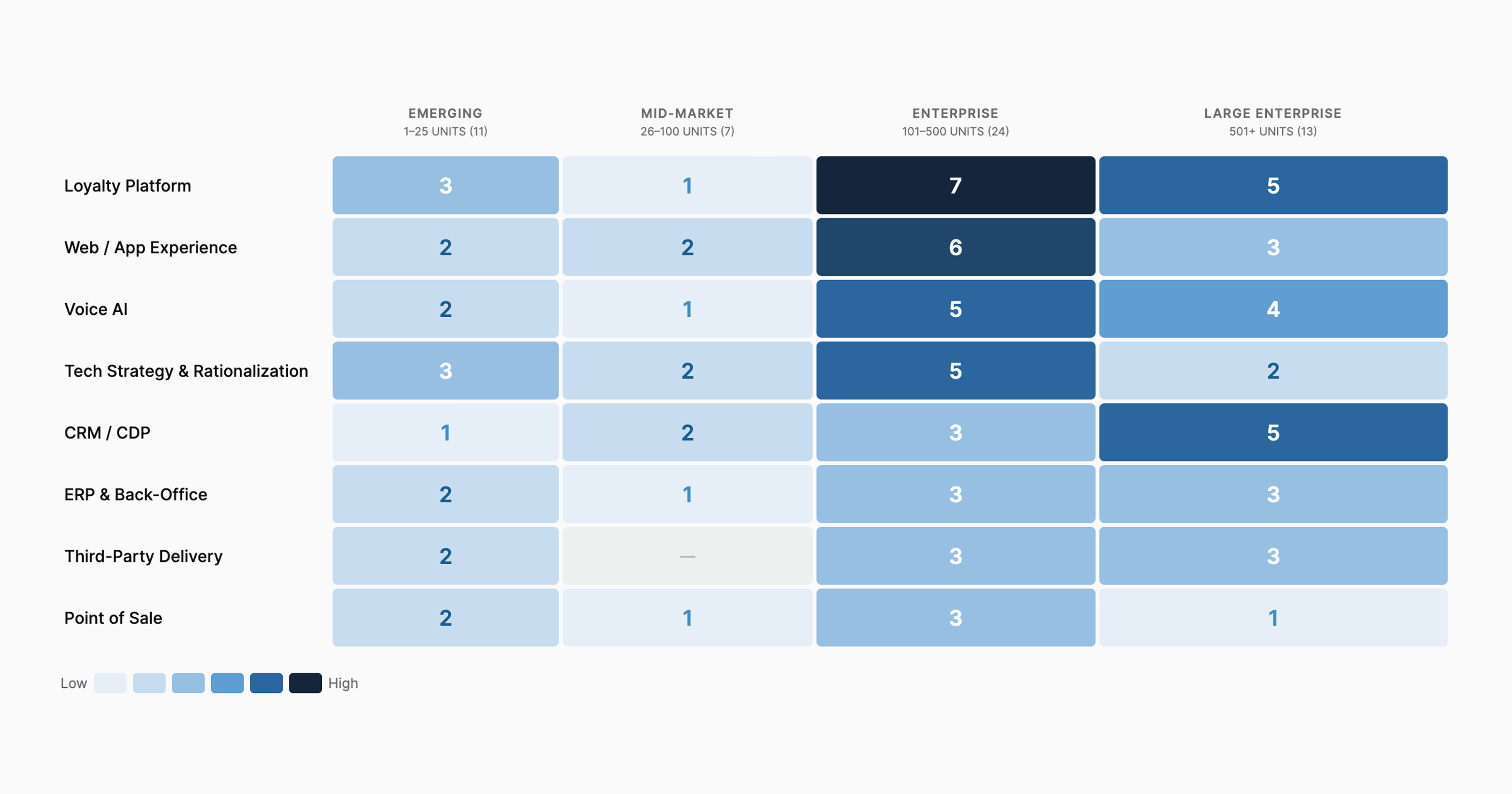 Buyer Intent: Priorities Diverge By Scale
