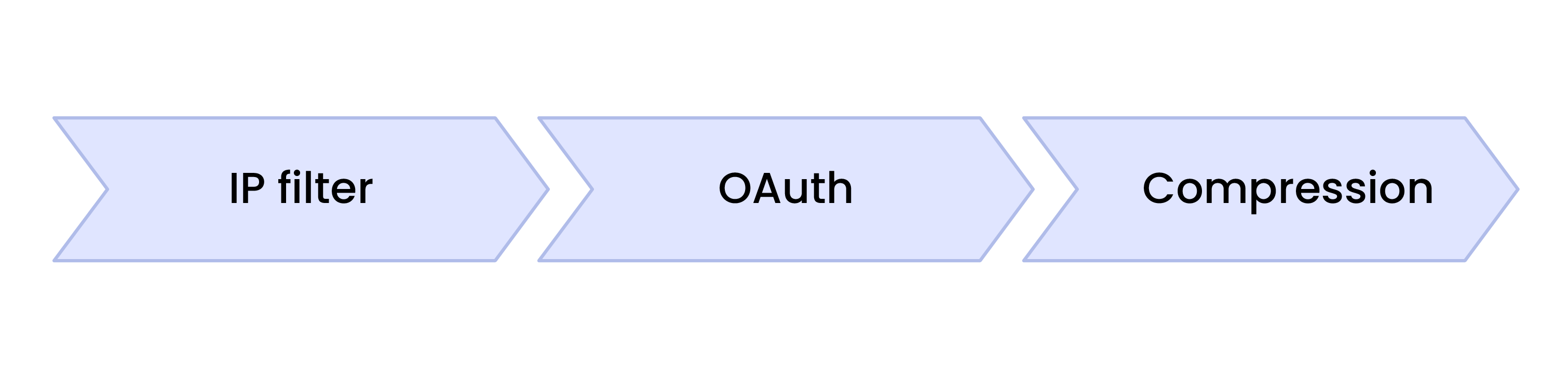 A diagram of a handler chain: IP filter -> OAuth -> Compression