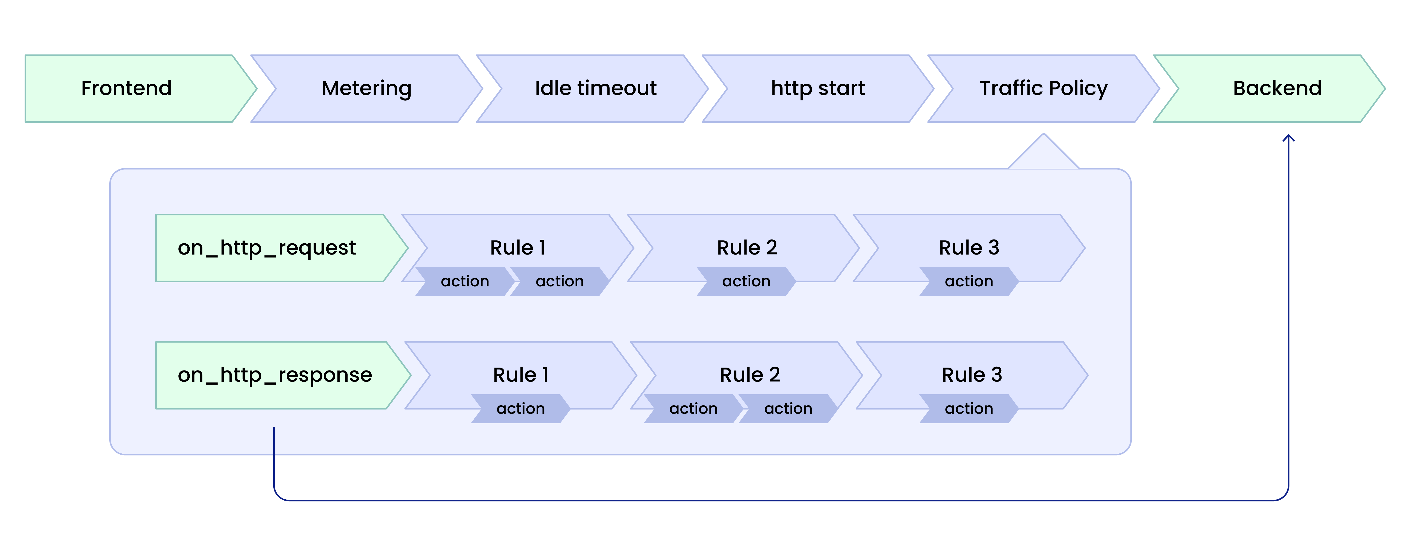 A digram of multiple handler chains, with on_http_request and on_http_response triggering actions around the backend