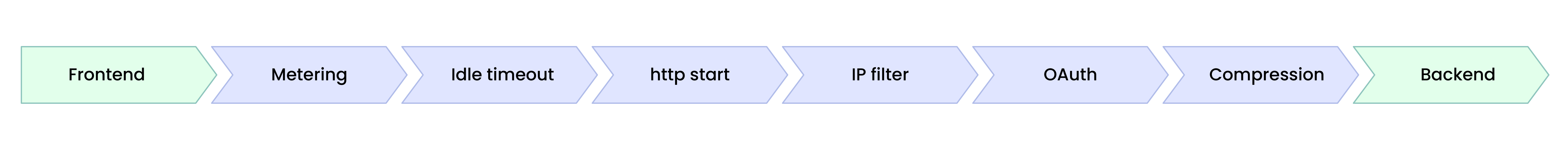 A diagram of the handler chain: frontend -> metering -> idle timeout -> http start -> IP filter -> OAuth -> Compression -> Backend