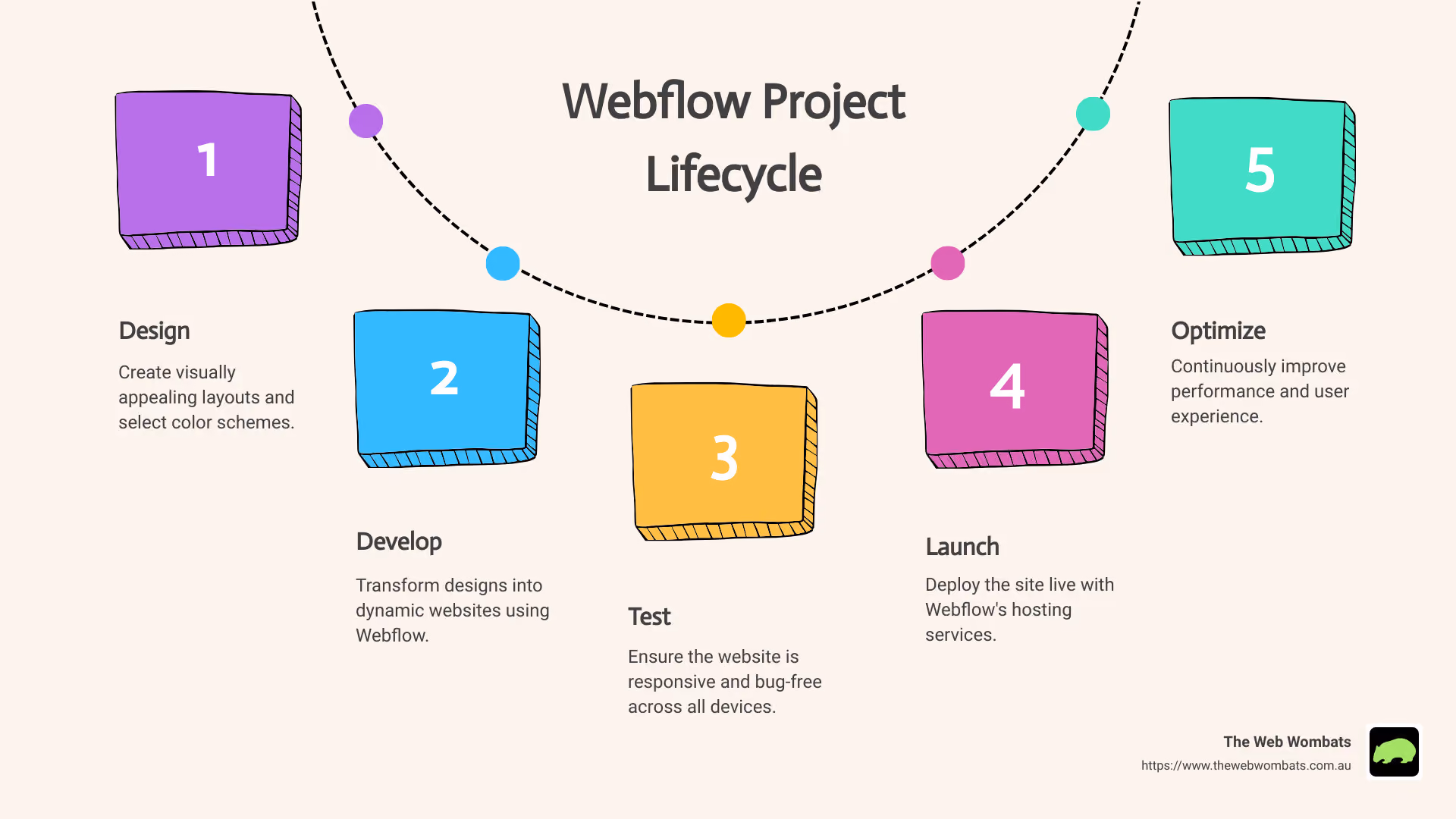 Illustration of a Webflow project timeline including design, development, and launch phases - web design, webflow development infographic process-5-steps-informal
