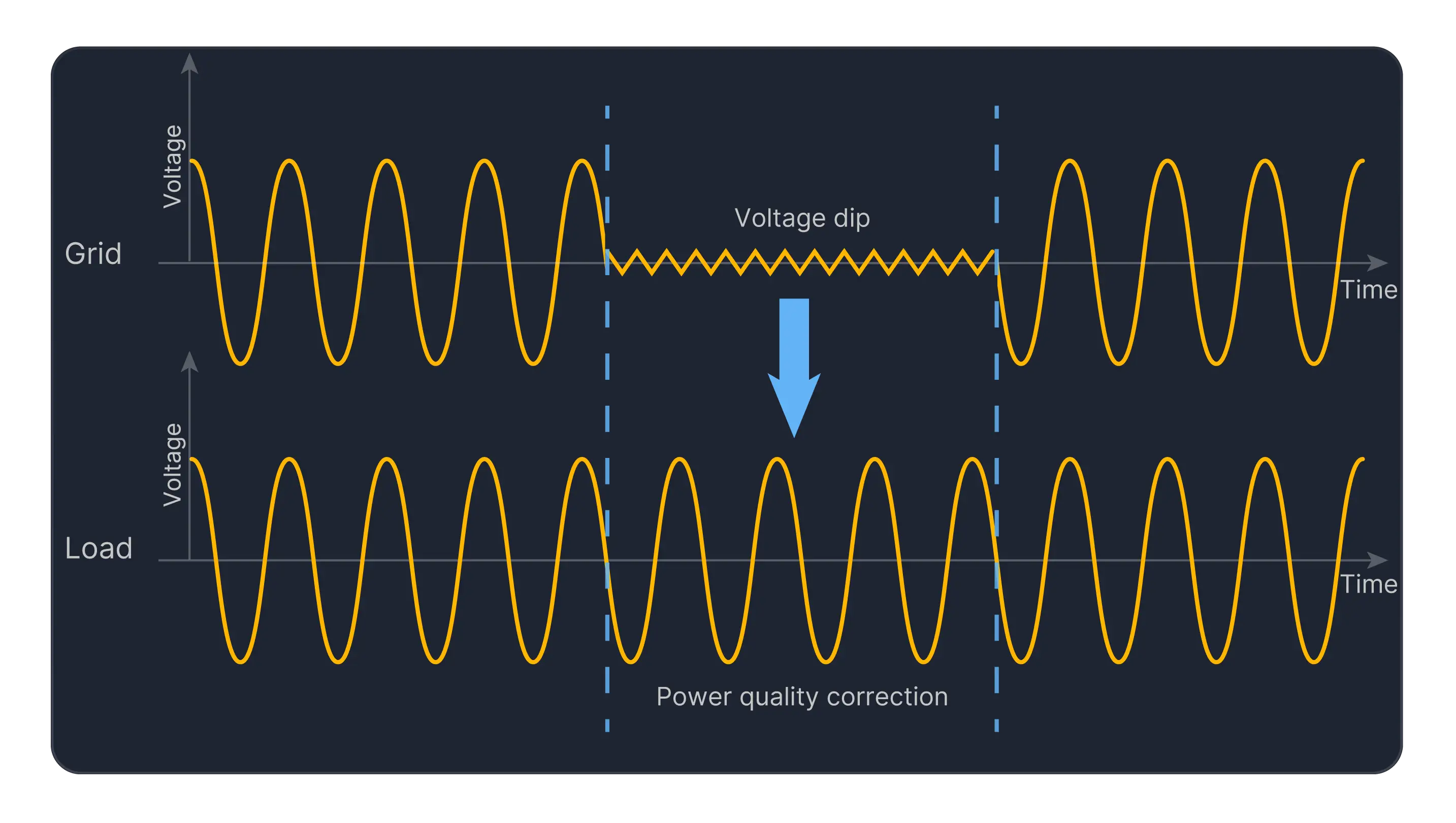 Diagramma micro interruzioni