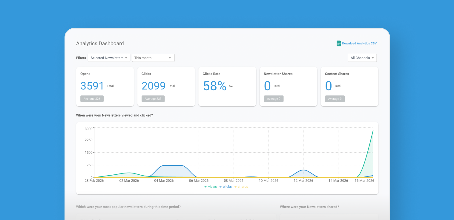 Publicate's Analytics Dashboard showing a clean, high-level overview of content performance. The interface consolidates total opens, clicks, and an 18-day engagement graph, providing users with a comprehensive picture of how their newsletters and shared content perform over time.