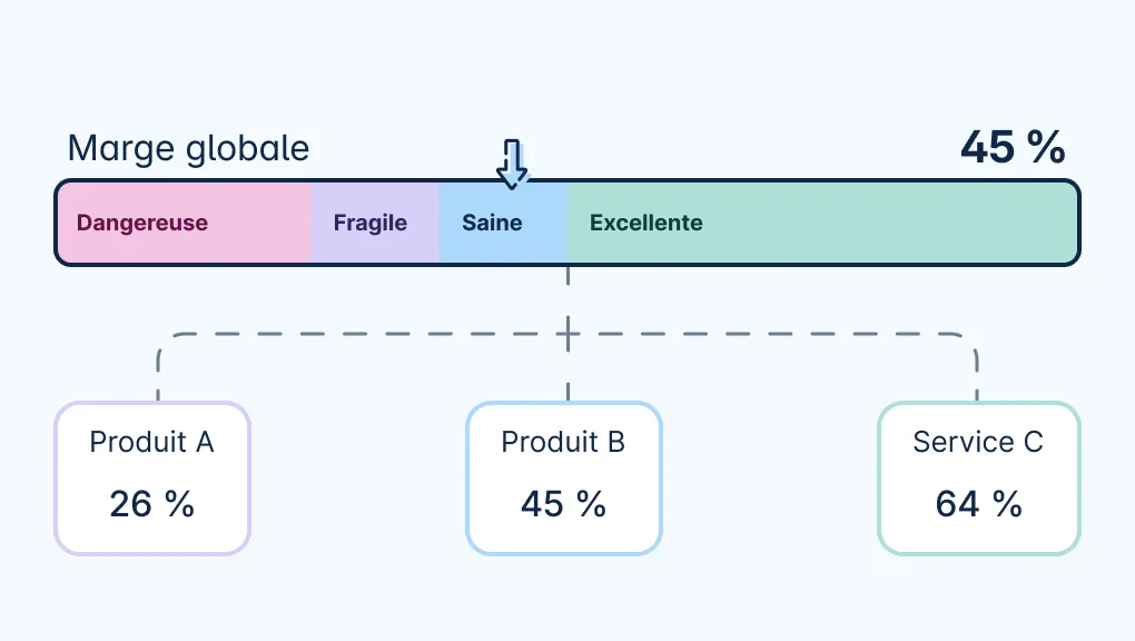 Marge commerciale : maîtrisez votre rentabilité en 5 minutes