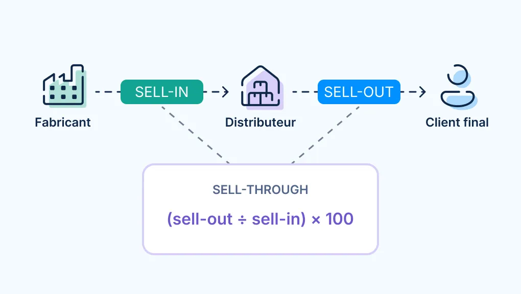 Sell-in et sell-out : définitions, différences et stratégies pour PME